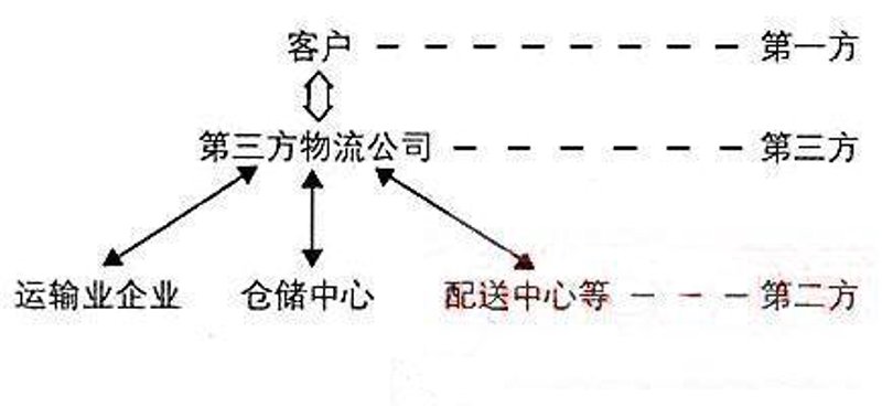 物流行业的变革与进化